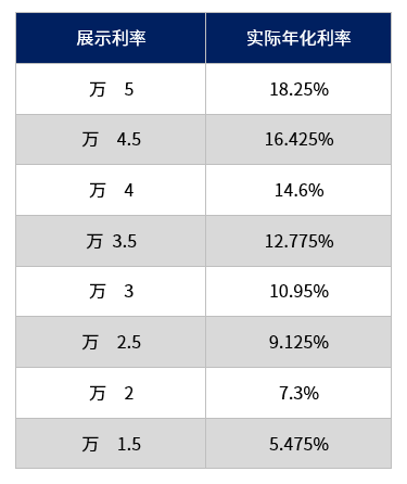 5的借唄利率也存在:10000元用一天花費5元,也就是說,一年花費 5×365