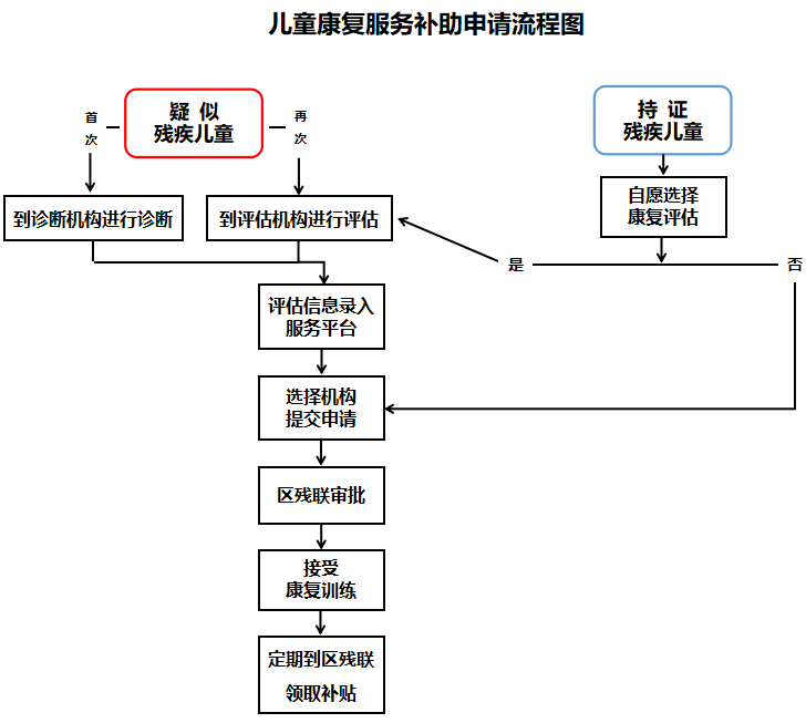 要点解读——北京市残疾儿童康复服务办法及实施细则