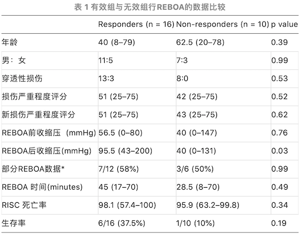 gcs格拉斯哥昏迷量表,iss損傷嚴重程度評分,niss新損傷嚴重程度評分