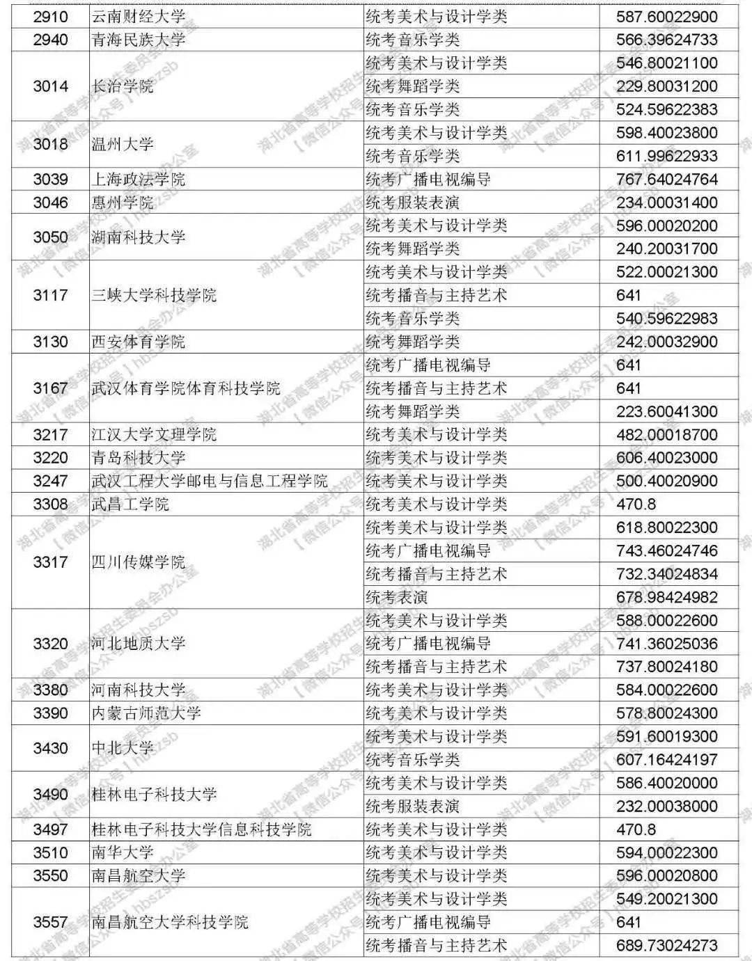 你們最關注的藝術類院校的學費來啦!趕快查閱_科技學院