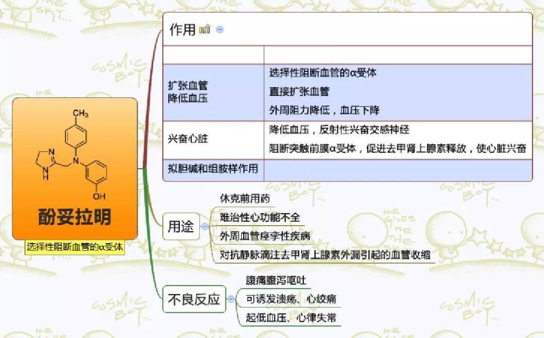 收藏|药理学思维导图