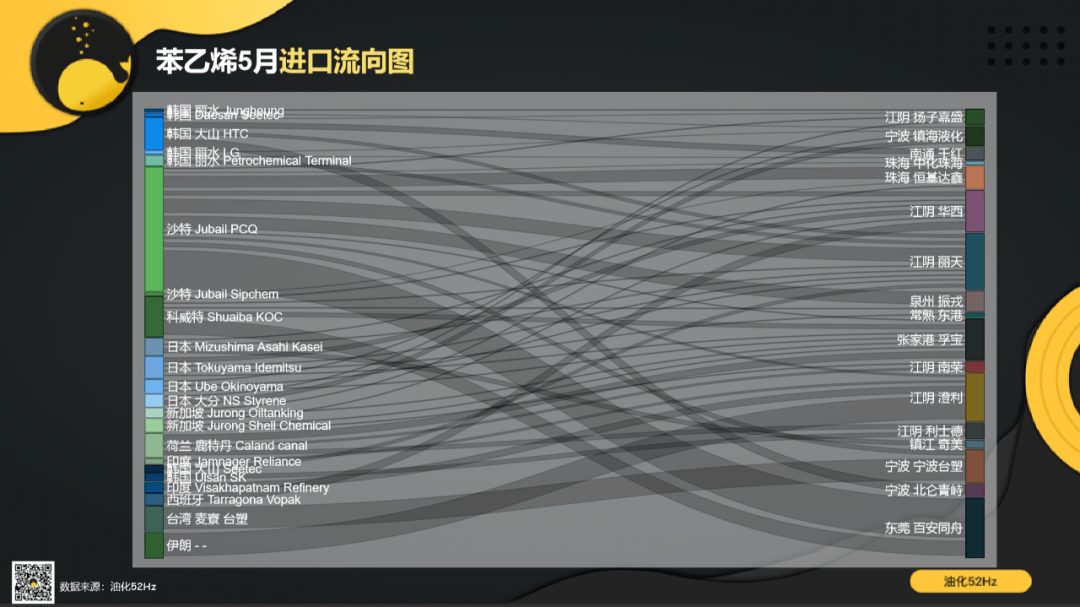 2020年5月苯乙烯sm貨物流向大數據分析報告(附6月實時及預測明細)