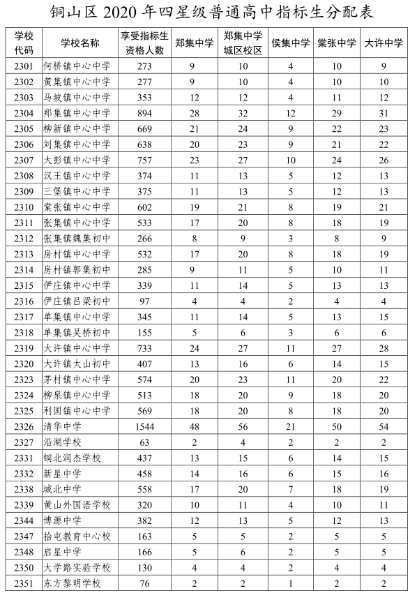 徐州经济技术开发区招生,郑集中学,郑集中学城区校区,棠张中学和大许