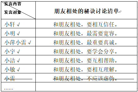 和朋友相处的秘诀 1充分发表个人看法2记录重要信息3整理归纳