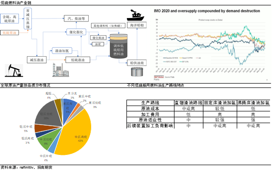 低硫燃料油介绍及市场分析