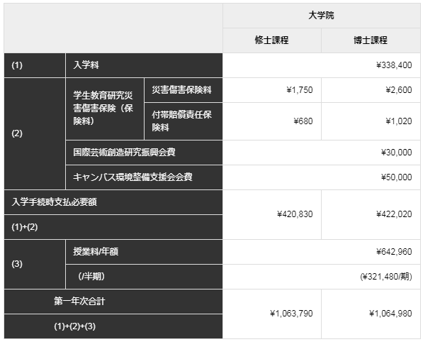 学部&研究科学费介绍据对报考东京艺术大学的学生问卷调查结果显示,"