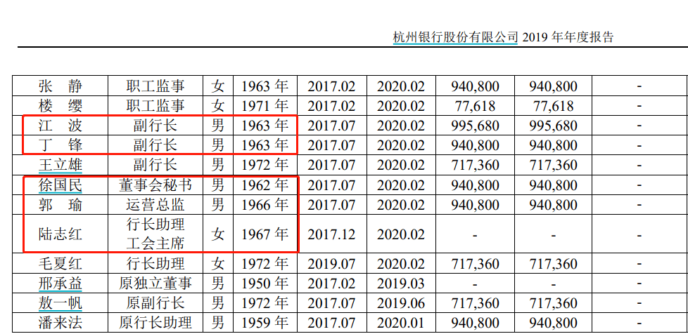 杭州银行履新的三位副行长任职资格,以及两位业务总监潘华富,章建夫的