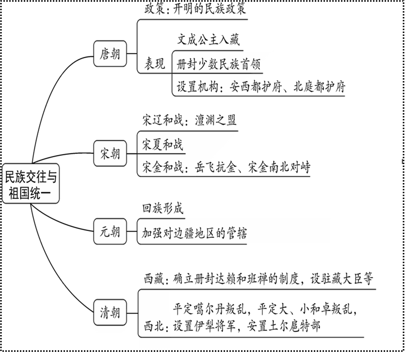 七下历史知识结构图图片