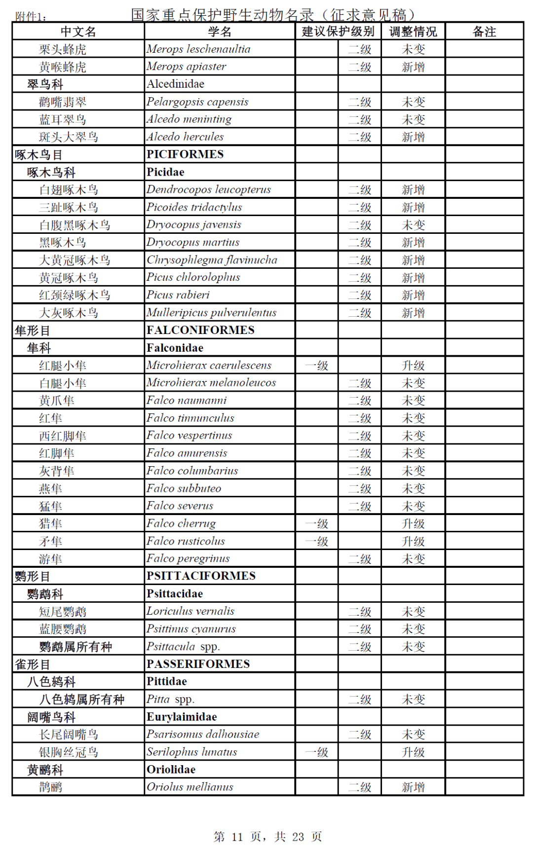 国家重点保护野生动物名录(征求意见稿)有关意见反馈截止时间为2020