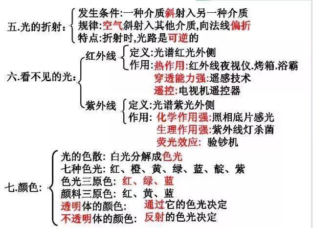 中考物理知識結構合集思維導圖大放送