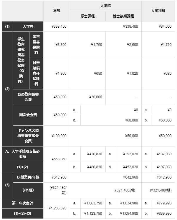 音楽学部&研究科美術学部&研究科学费介绍据对报考东京艺术大学的学生