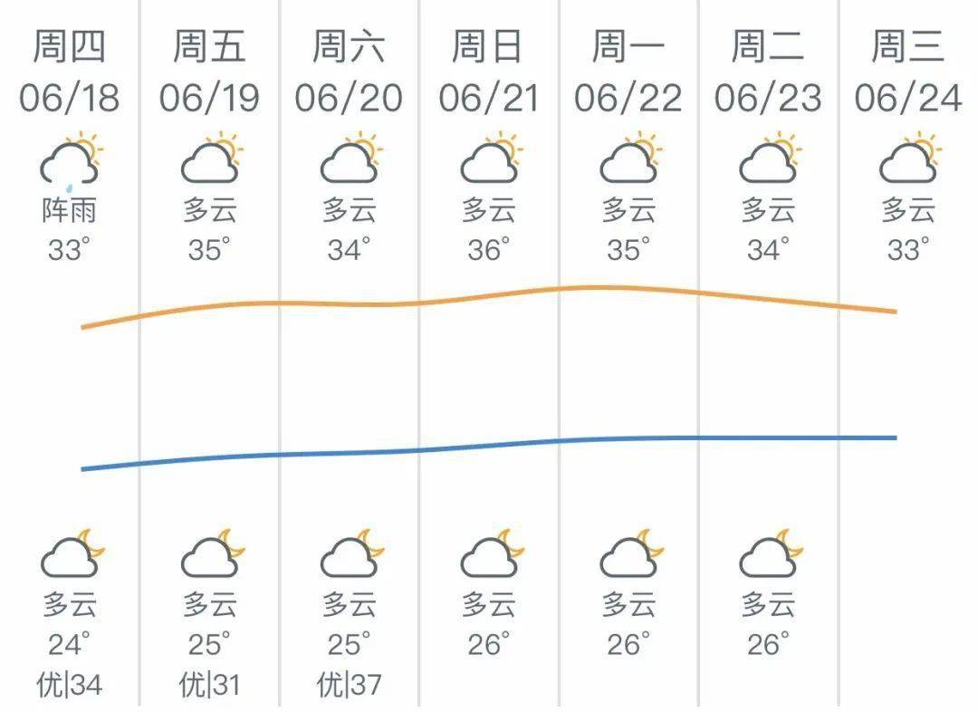 闷热吗这仅仅是个开头未来几天潮州天气是这样67