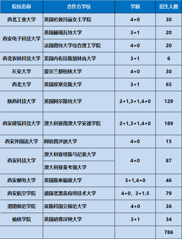 陝西13所高校中外合作辦學項目情況