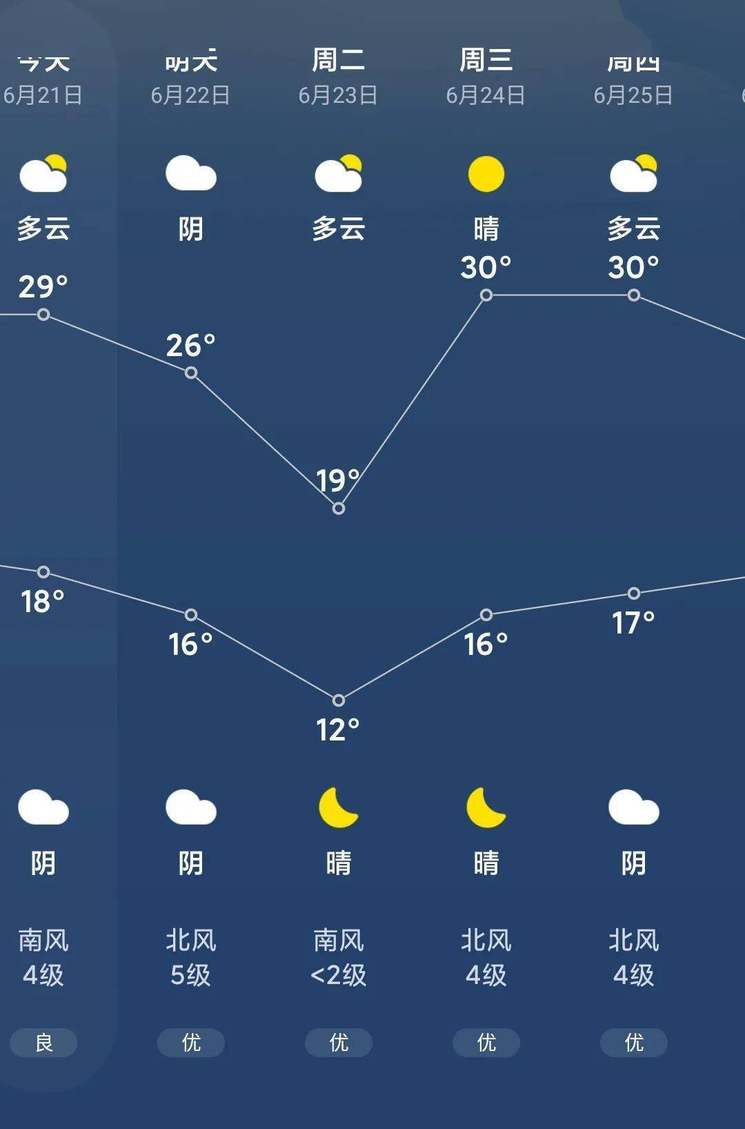 靖边明后两天将降温!未来十天天气预报