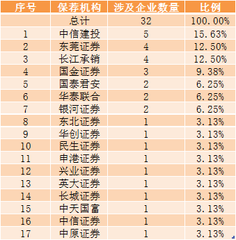 (保薦機構摘要,數據來源:ipo日報整理深交所公告)