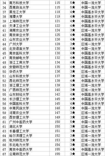 2020中國非211工程非985工程大學排名