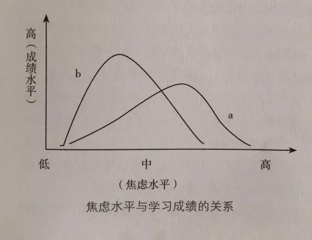 中学生应如何面对考试焦虑症?_水平