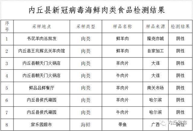 内丘县新冠病毒外环境海鲜肉类食品检测结果(一)