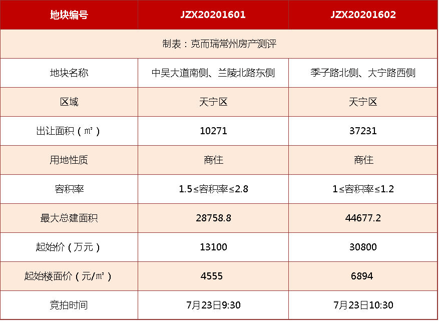 6894元㎡鄭陸低密宅地創常州鄉鎮起拍價新高