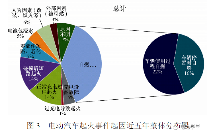 上述统计可知,电动汽车起火事故具有易触发,多诱因,潜伏性强的特点,不