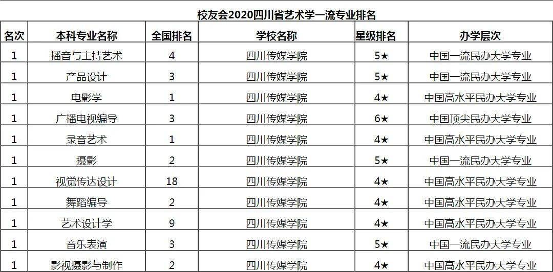 喜訊校友會最新排行榜四川傳媒學院多個專業進入全國第一方陣