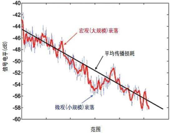 一文读懂无线信道传播的各种特性