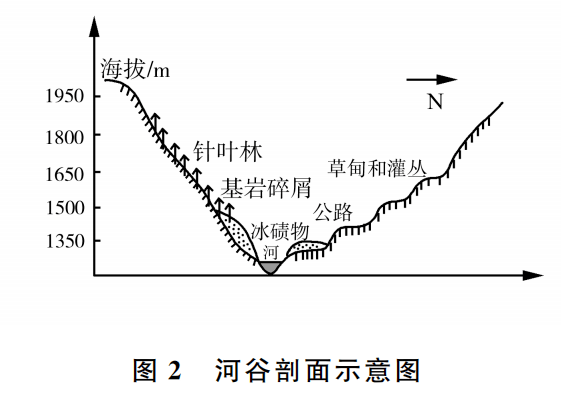 发现河谷两侧地貌和植被并不对称,图2为小明绘制的河谷剖面图