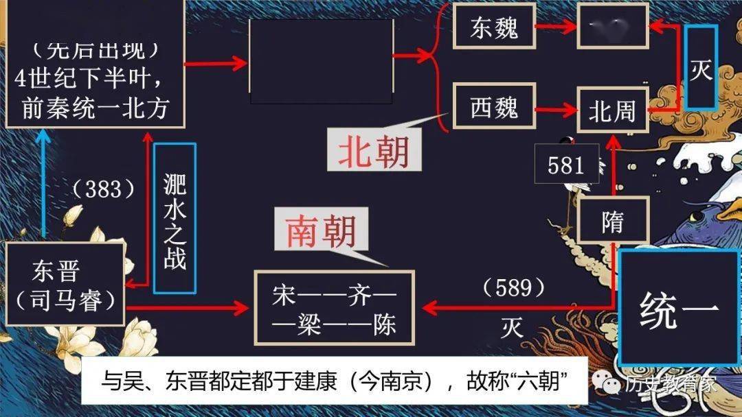 中外歷史綱要上第5課三國兩晉南北朝的政權更迭與民族交融