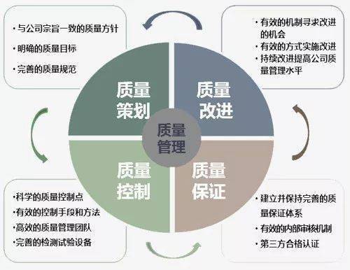 如何做到质量管理零缺陷