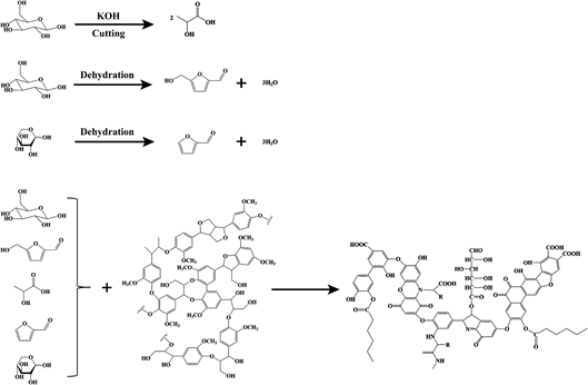 东北农业大学杨帆教授课题组利用全新水热腐殖化技术制备人造腐殖质