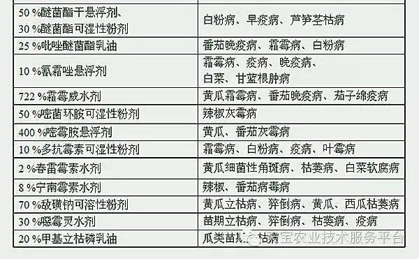 杀菌剂混配配方大全!_混用