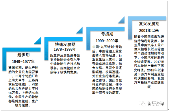 2020年汽車輪胎產業供給側改革持續推進破產重組態勢愈演愈烈附中國