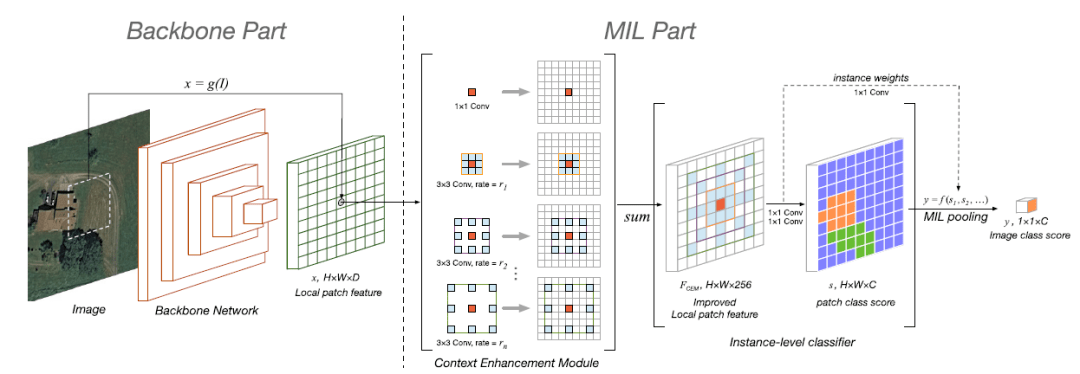 在ucm,aid和nwpu数据集中,以网络参数数量减少约1个数量级的情况下,比