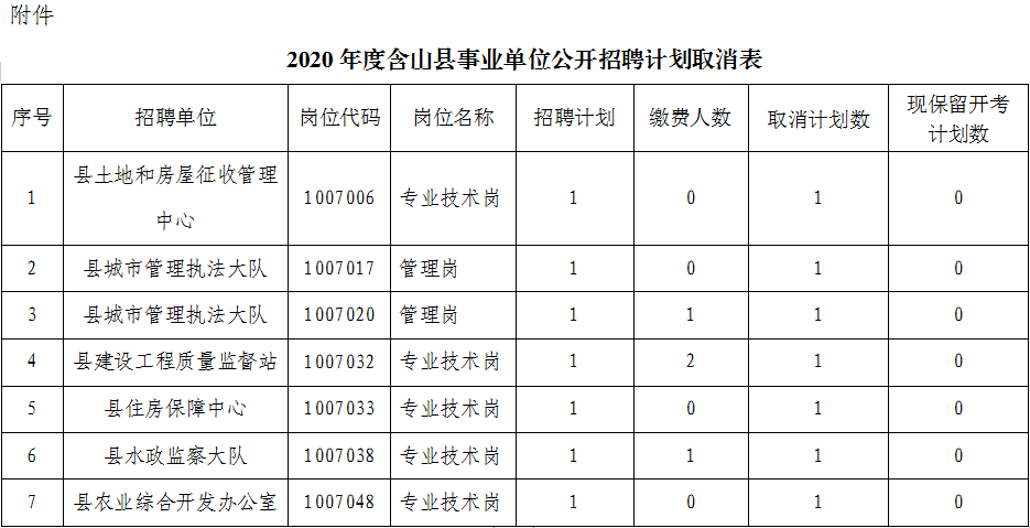 馬鞍山市及含山縣區核減或取消崗位情況公告_招聘