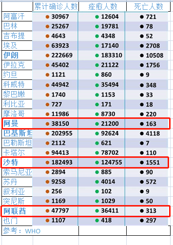 28),阿联酋新增437 例,累计47797 例