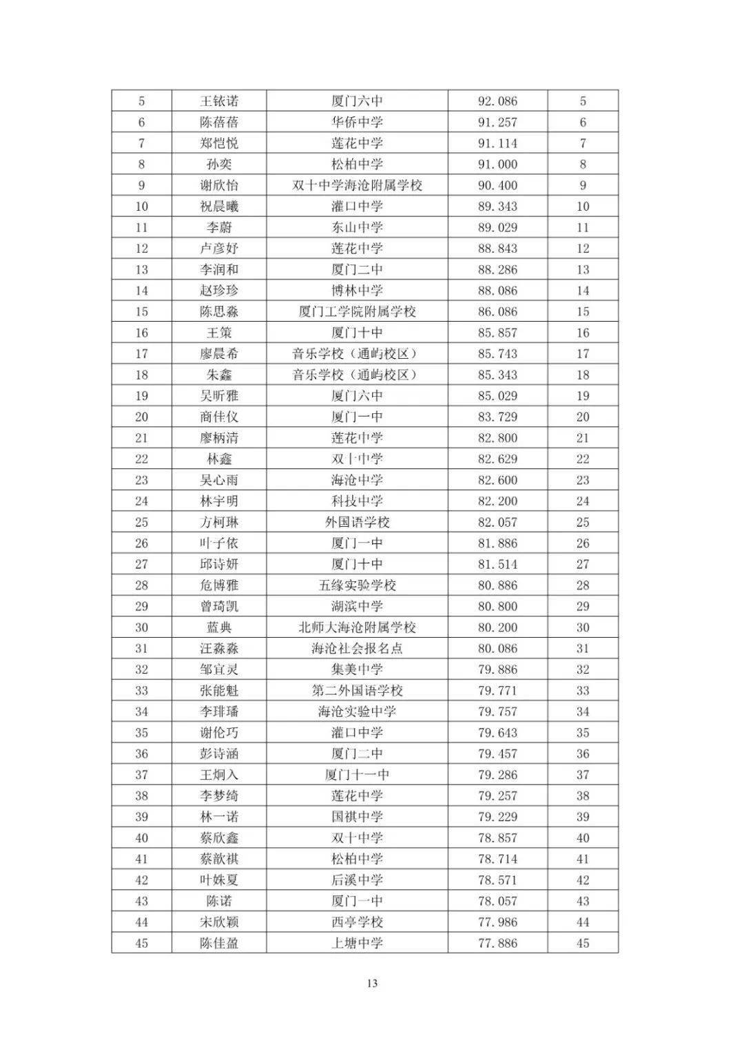 市属校高中特长生特长测试入围名单公布!