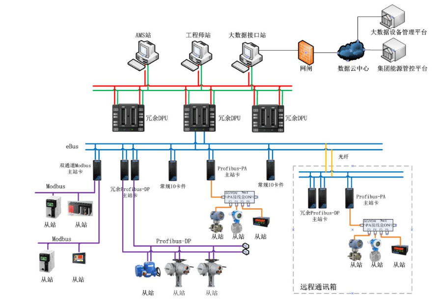 18年精诚携手再升华,科远中标新会双水600mw超超临界机组fcs系统_总线
