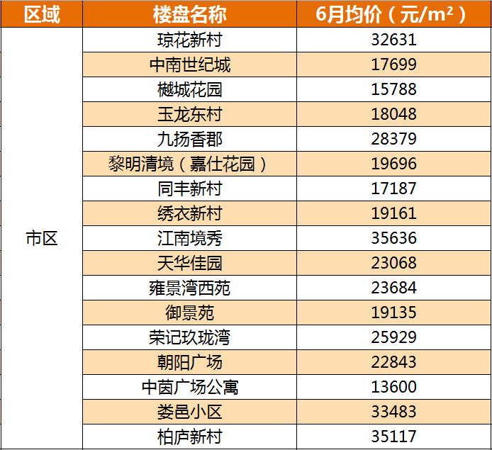 崑山3區8鎮熱門小區6月最新房價出爐看看你家是漲是跌