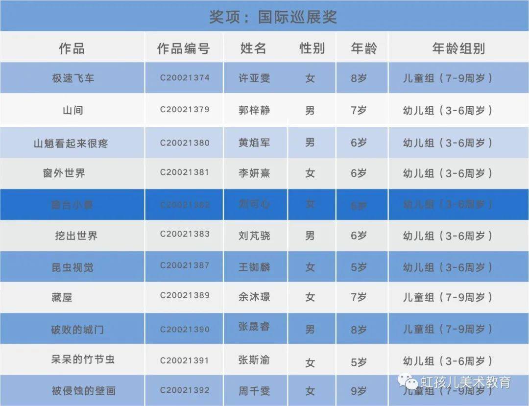 荣耀时刻虹孩儿美术孩子们在icae国际儿童画展中获奖啦