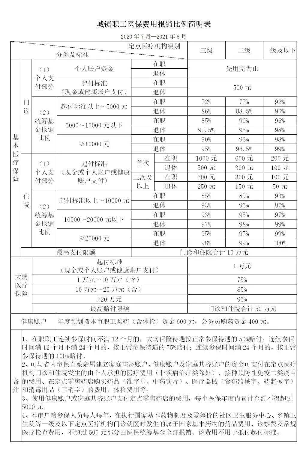 收藏2020厦门最新医保年度报销比例来了