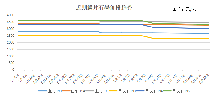 国产鳞片石墨近期价格630