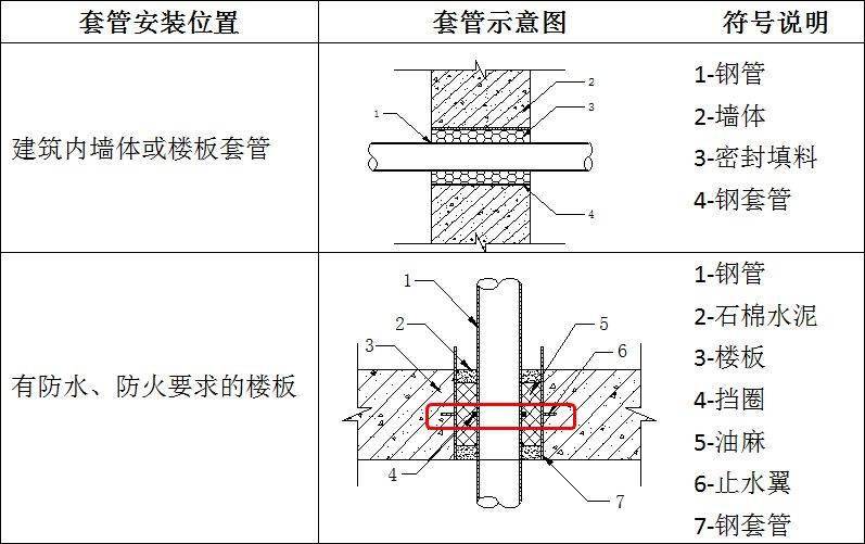 卫生间预埋pvc套管方法图片