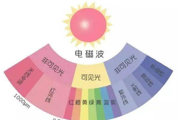 红外线可以说是一种你看不见的光,是一种波长在0.