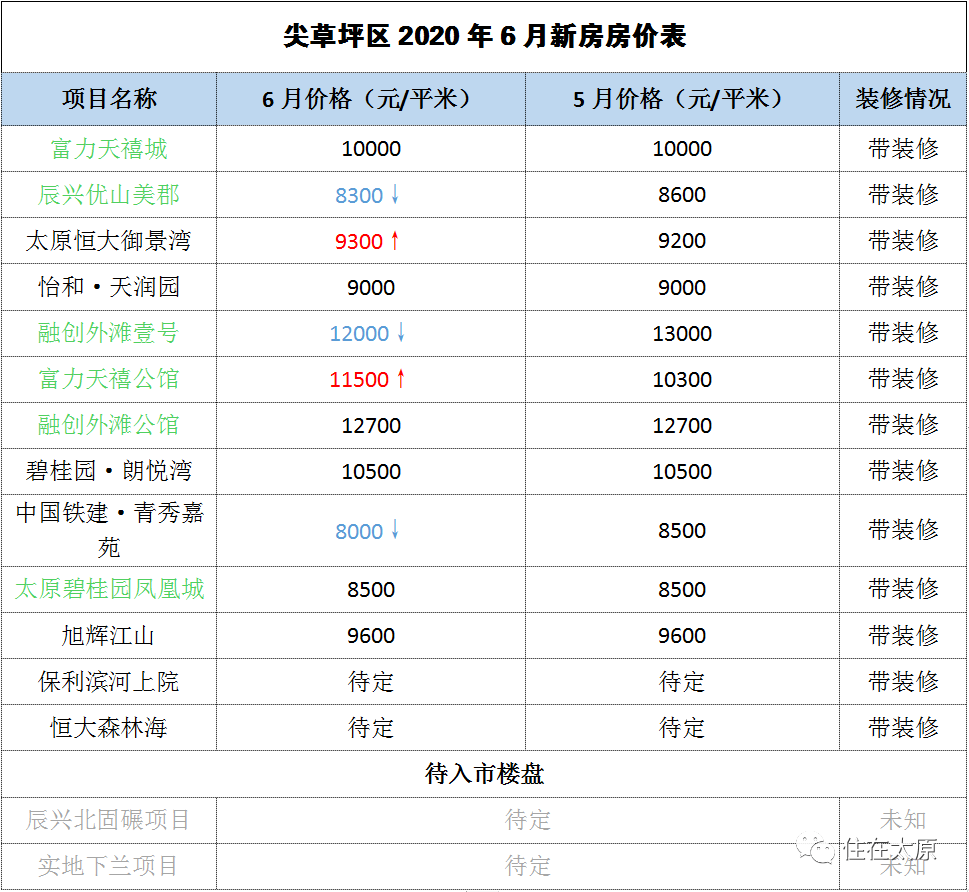 6月太原新房價格來了11個樓盤下調價格