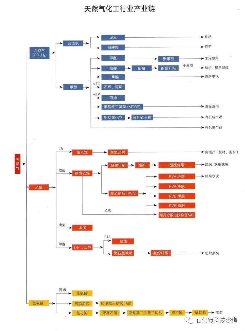 关注石化缘汇总最全的石油化工乙烯丙烯c4c5煤化工天然气化工等产业链