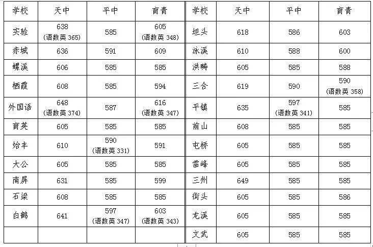 三,定向生第一志願預錄取分數線4.