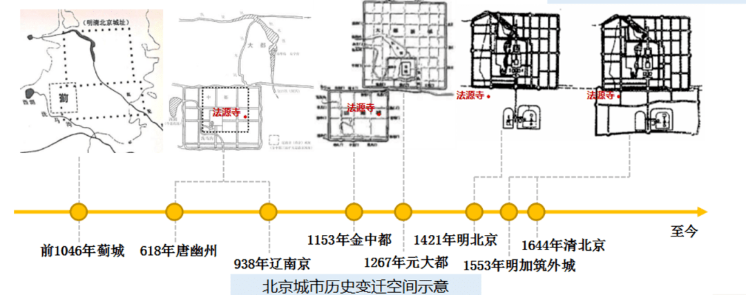【历史文化大讲堂】第四讲:城市变迁下的法源寺历史文化街区特征_北京