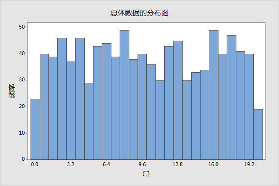 原創分享樣本量大於25就可以認為是正態分佈了嗎