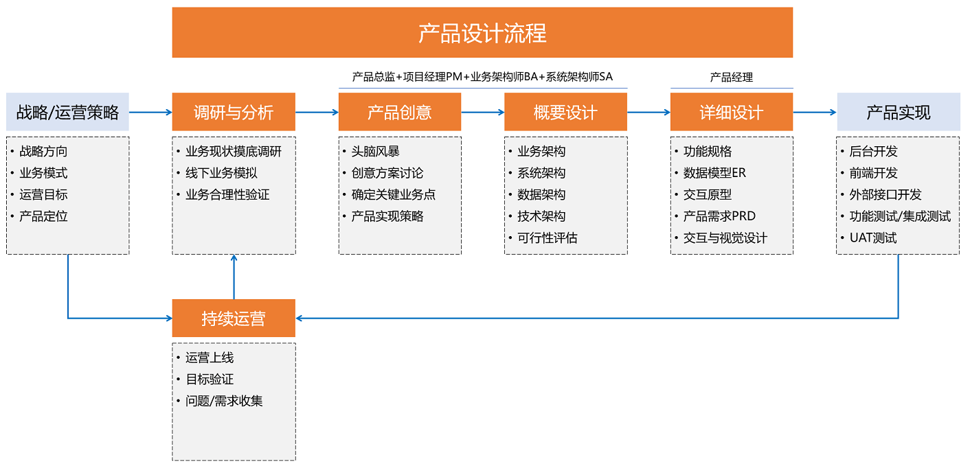 在战略/运营目标的分解到持续运营共有7个阶段,其中调研与分析,产品