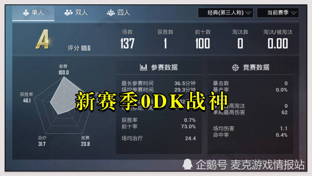 和平精英新赛季0kd战神只用了137场他的战术连光子都服